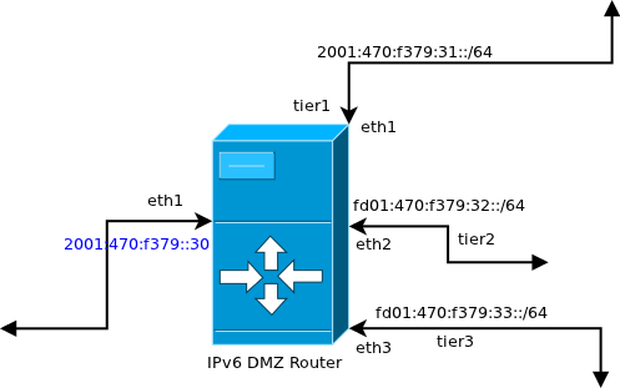 Blossom Mand Merchandising IPv6 Home Network DMZ: IPv6 Ubuntu Router - azcrumpty's Site